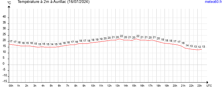 evolution des temperatures