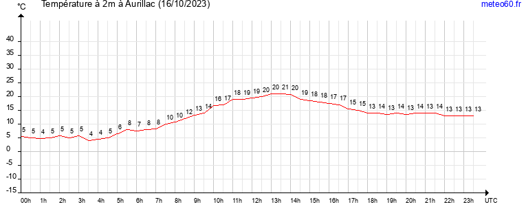 evolution des temperatures