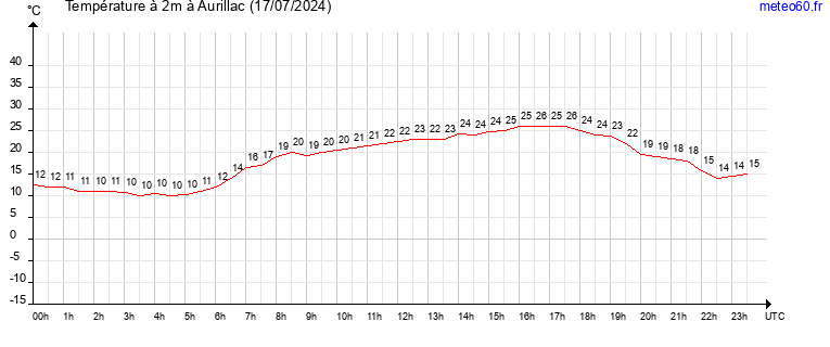 evolution des temperatures