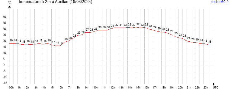 evolution des temperatures