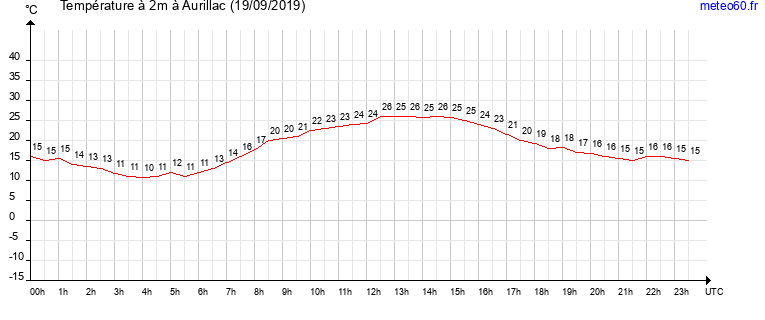 evolution des temperatures