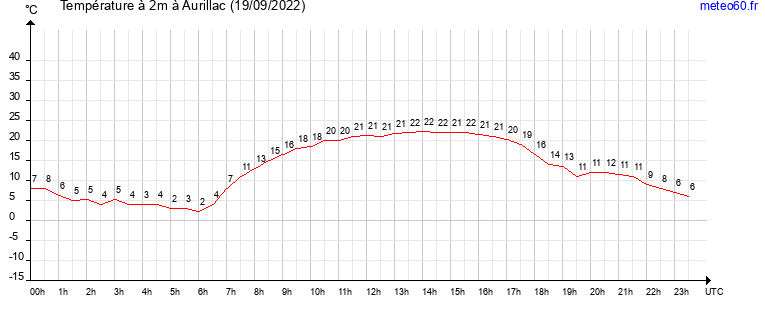 evolution des temperatures