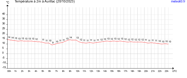 evolution des temperatures