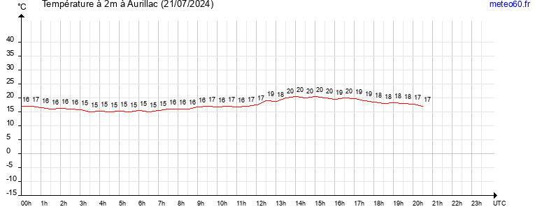 evolution des temperatures