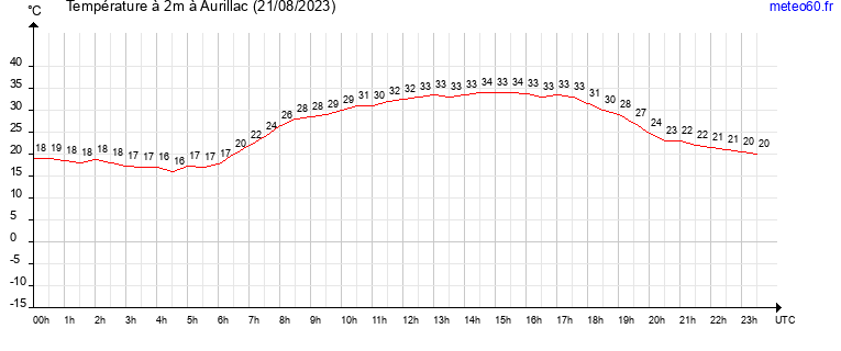 evolution des temperatures