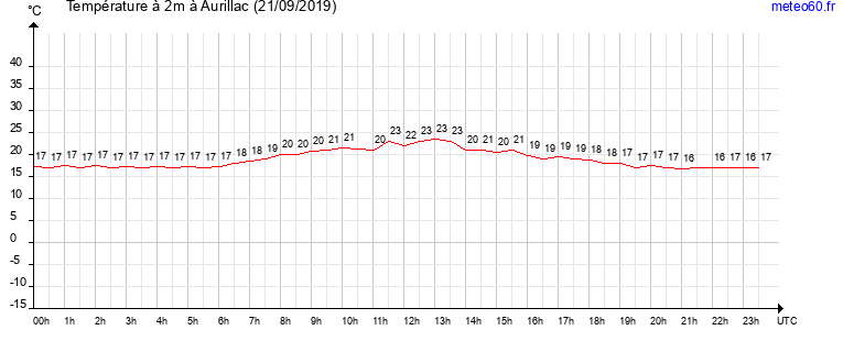 evolution des temperatures