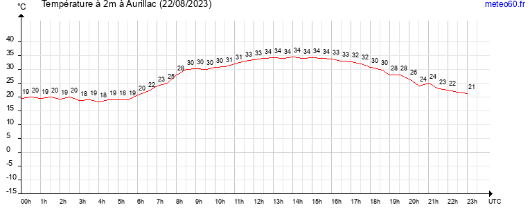 evolution des temperatures