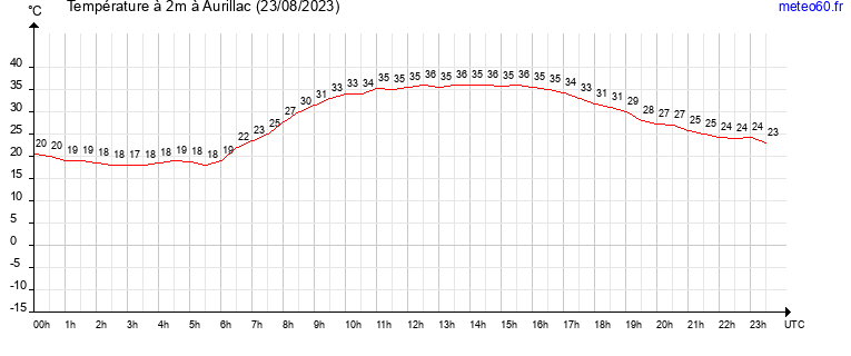 evolution des temperatures