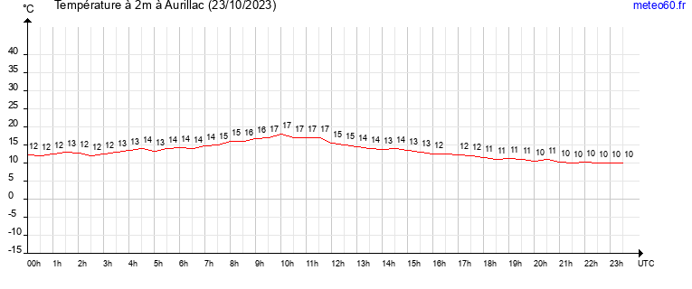 evolution des temperatures