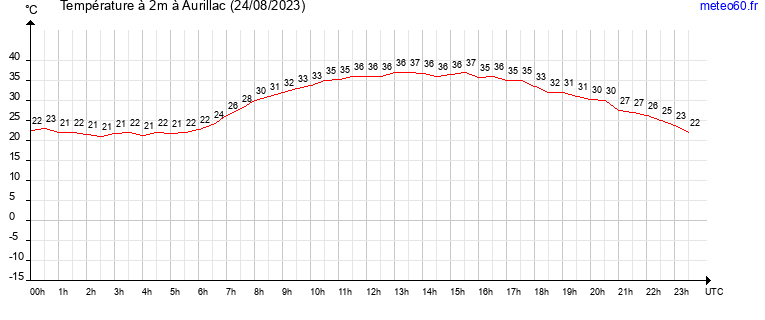 evolution des temperatures