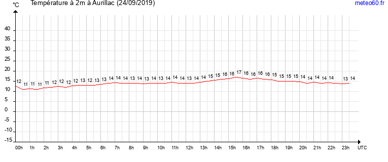 evolution des temperatures