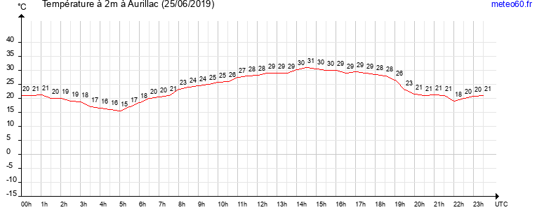 evolution des temperatures