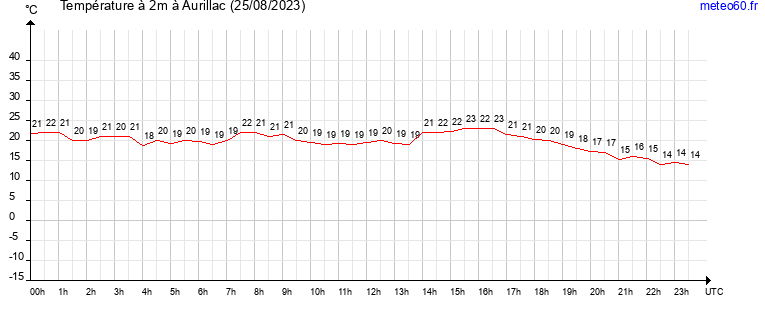 evolution des temperatures