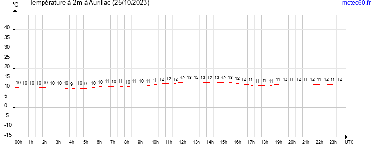 evolution des temperatures