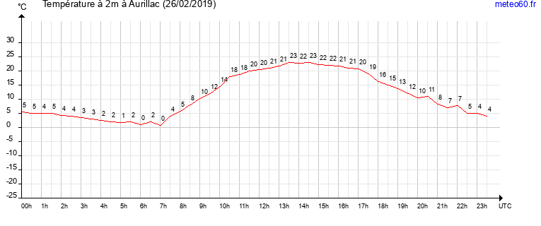 evolution des temperatures