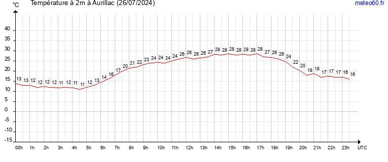 evolution des temperatures