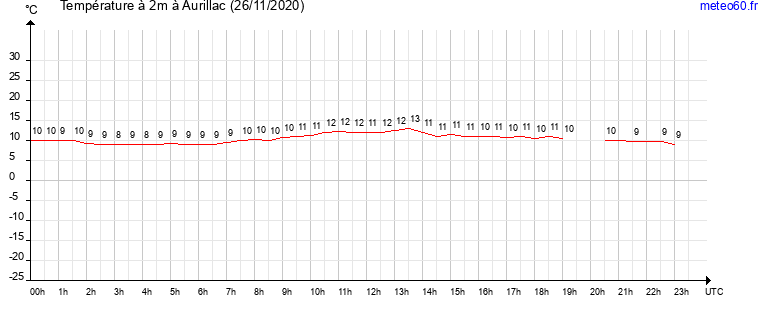 evolution des temperatures