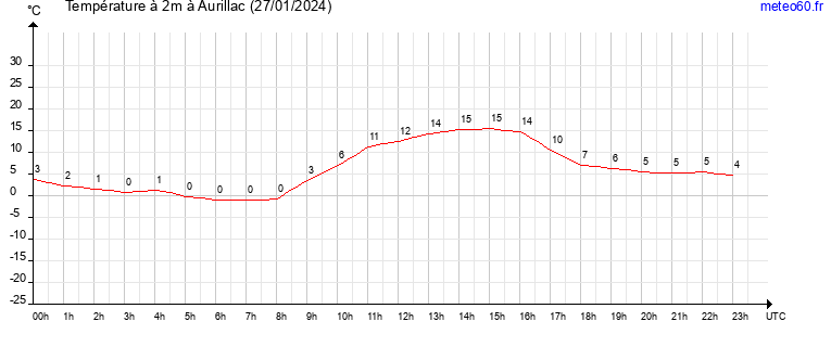 evolution des temperatures