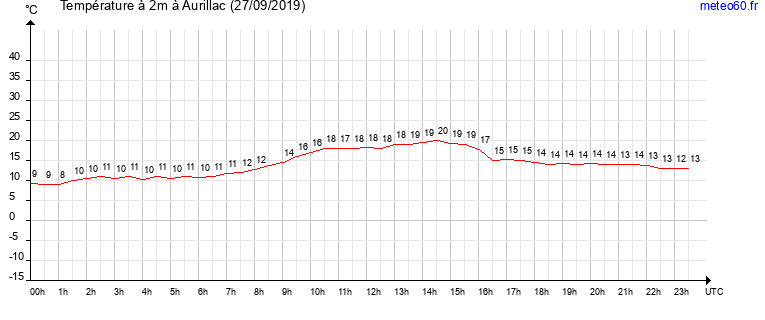 evolution des temperatures