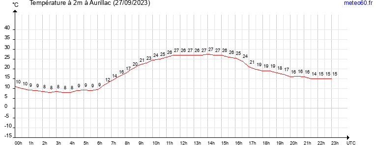 evolution des temperatures