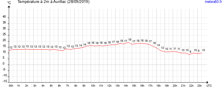 evolution des temperatures