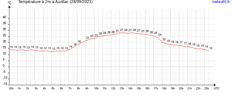 evolution des temperatures