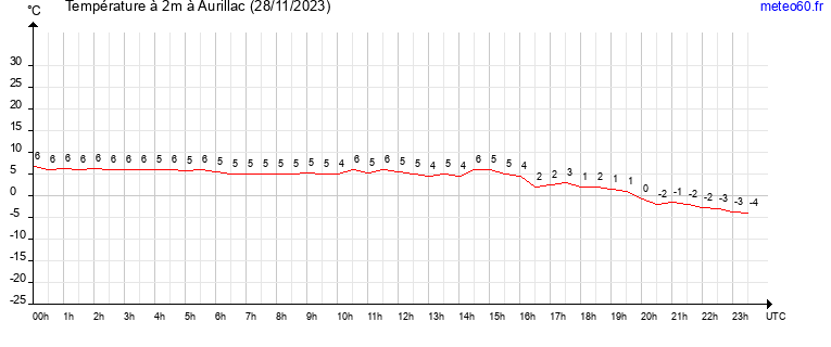 evolution des temperatures