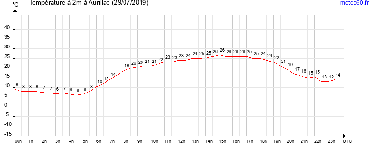 evolution des temperatures