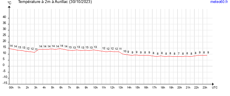 evolution des temperatures