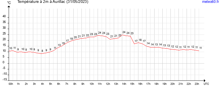 evolution des temperatures