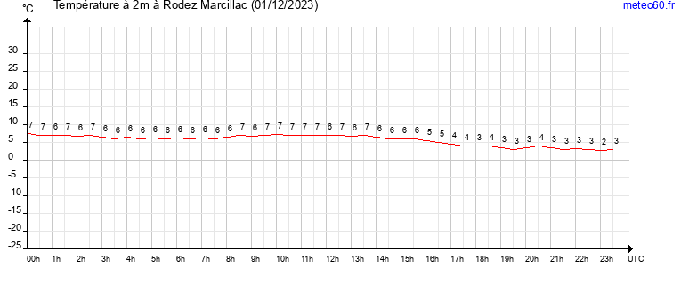 evolution des temperatures