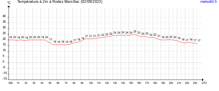 evolution des temperatures