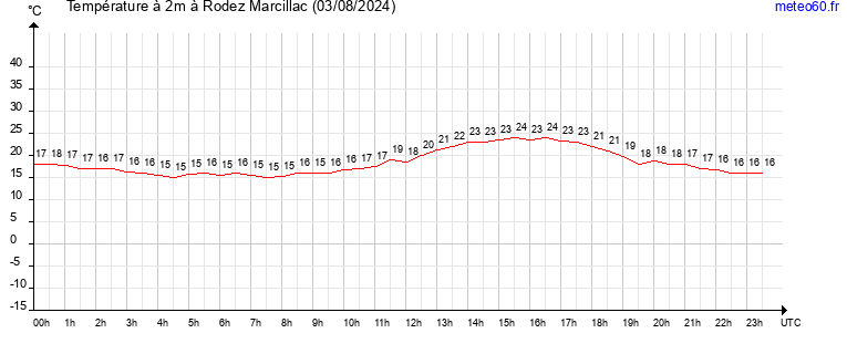 evolution des temperatures