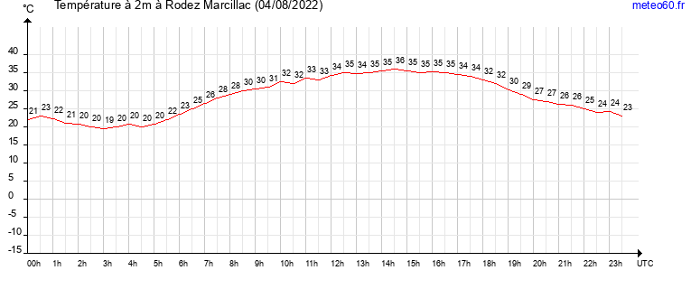 evolution des temperatures