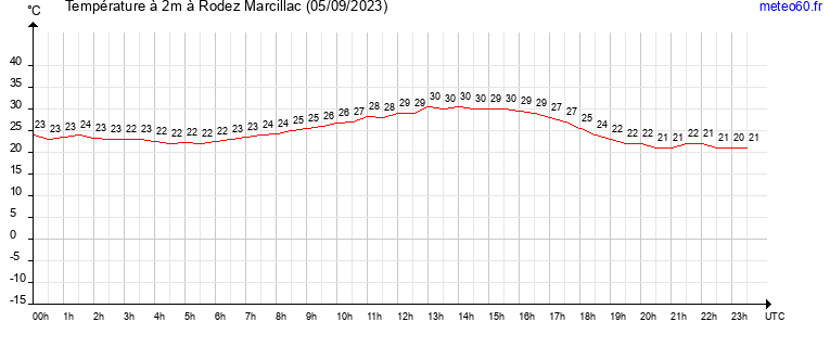 evolution des temperatures