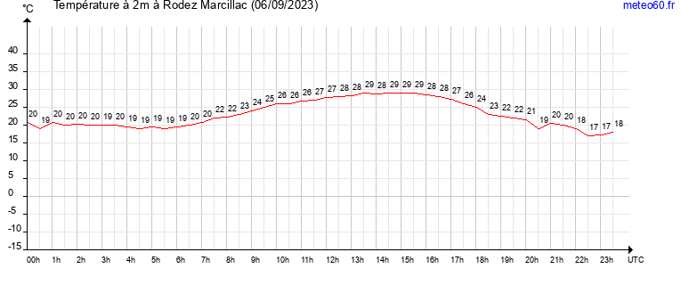 evolution des temperatures