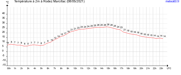 evolution des temperatures