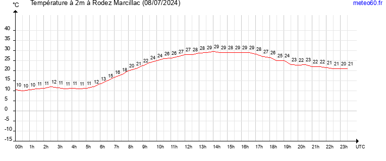 evolution des temperatures