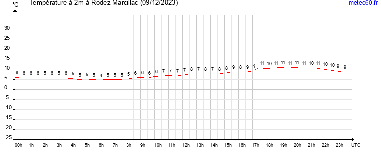 evolution des temperatures