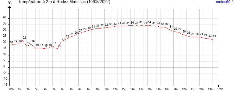 evolution des temperatures