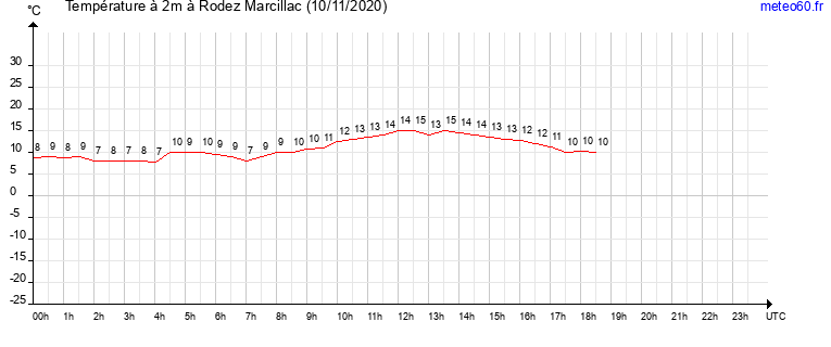 evolution des temperatures