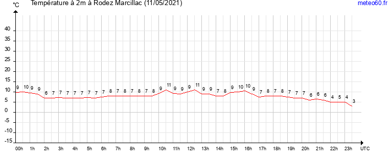 evolution des temperatures