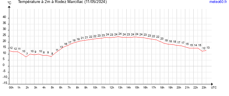 evolution des temperatures