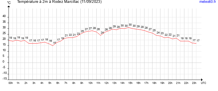 evolution des temperatures