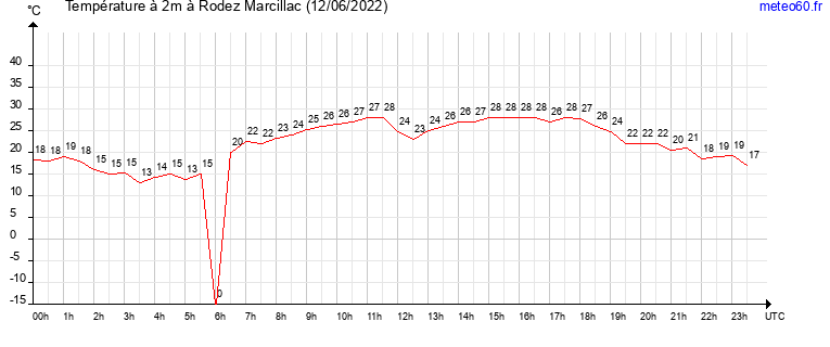 evolution des temperatures