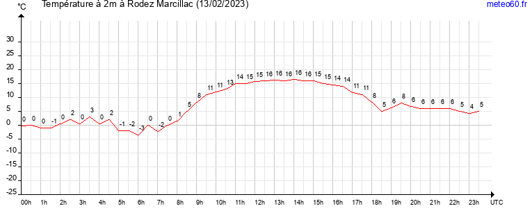 evolution des temperatures