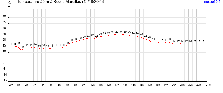 evolution des temperatures