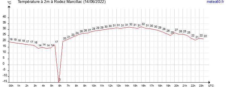 evolution des temperatures