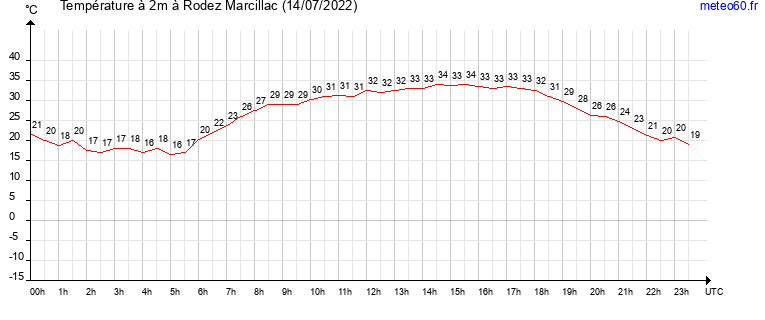 evolution des temperatures