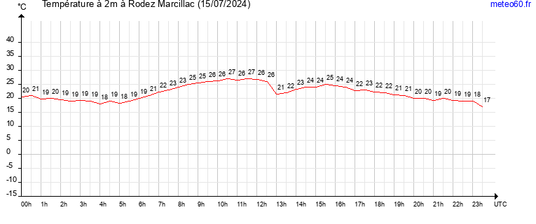 evolution des temperatures